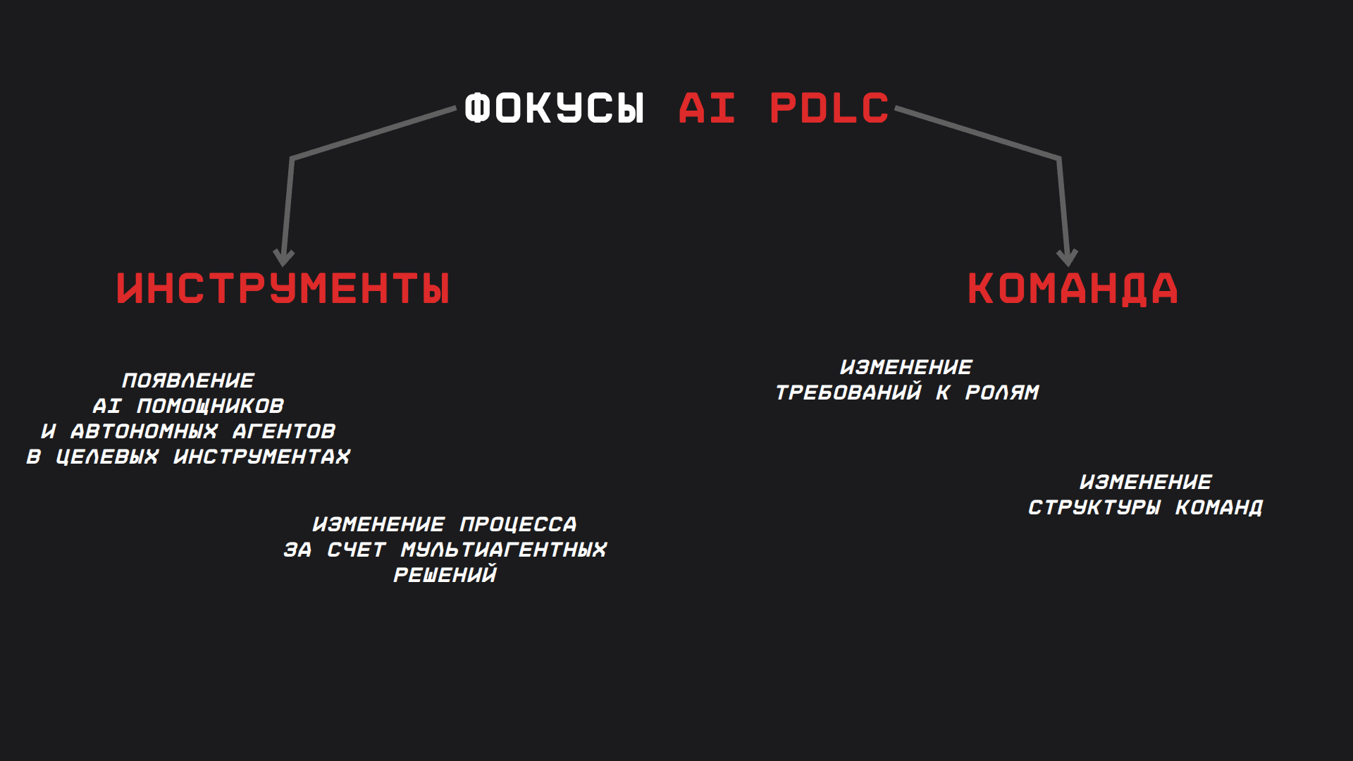 AI PDLC фокусы