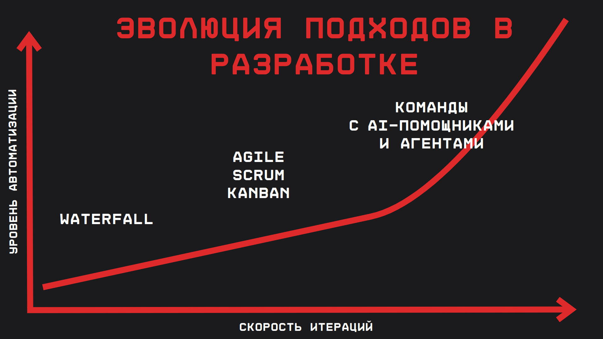 Evolution of approaches in development