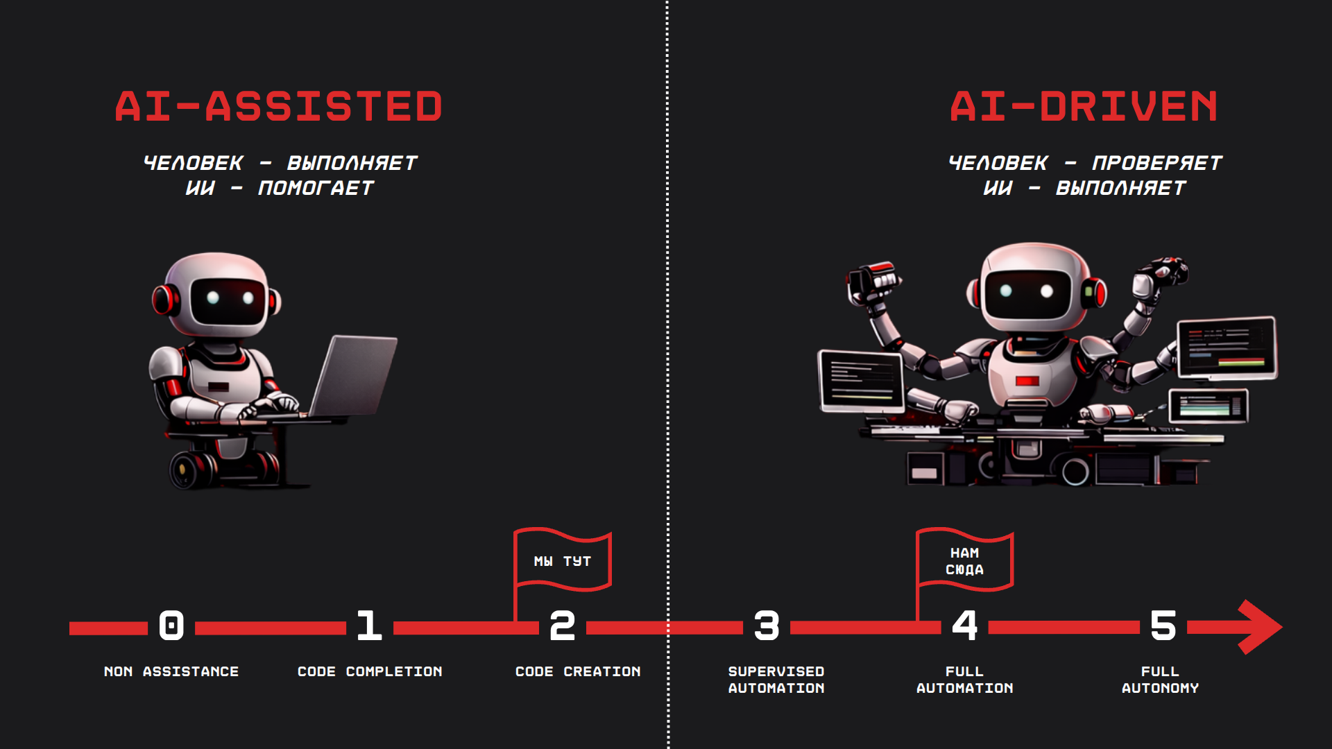 From AI assisted PDLC to AI driven PDLC