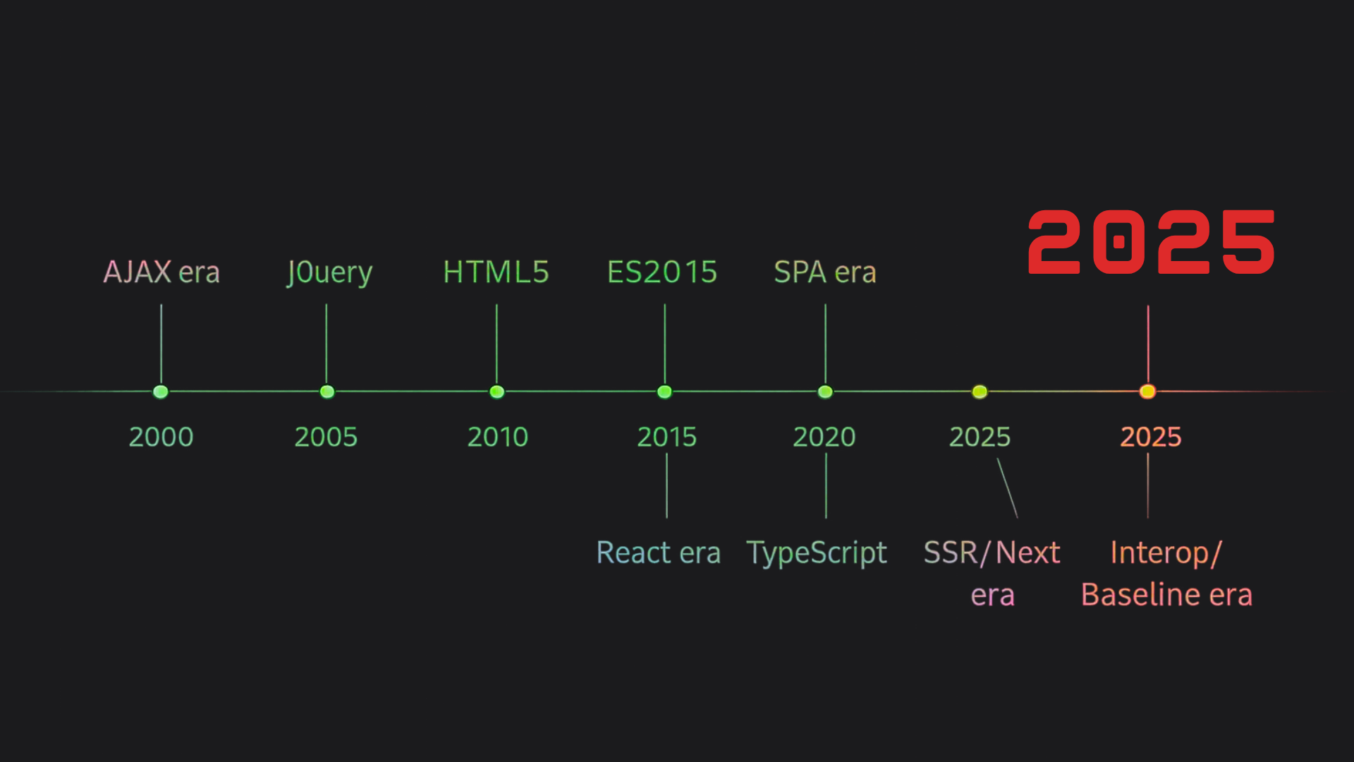 Frontend eras timeline