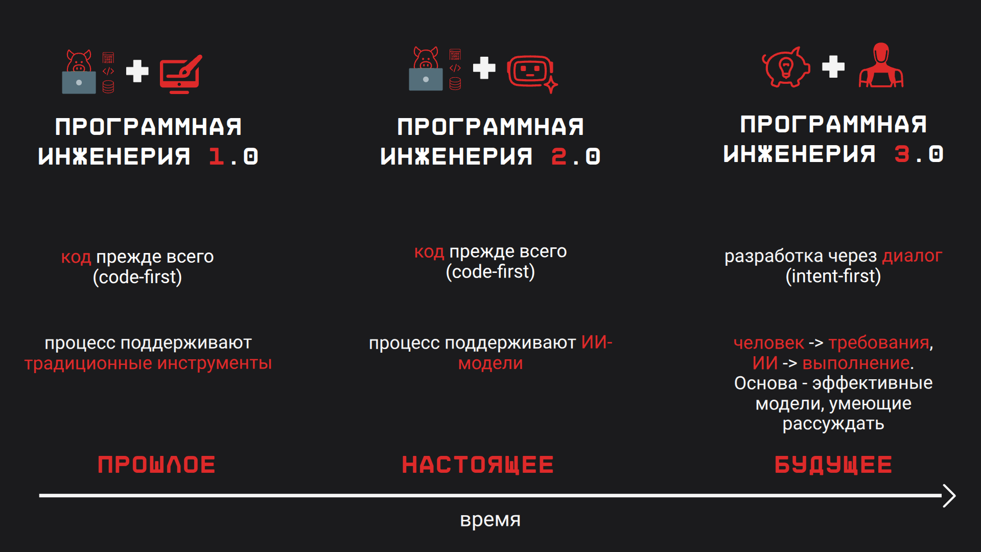 Software engeneering evolution