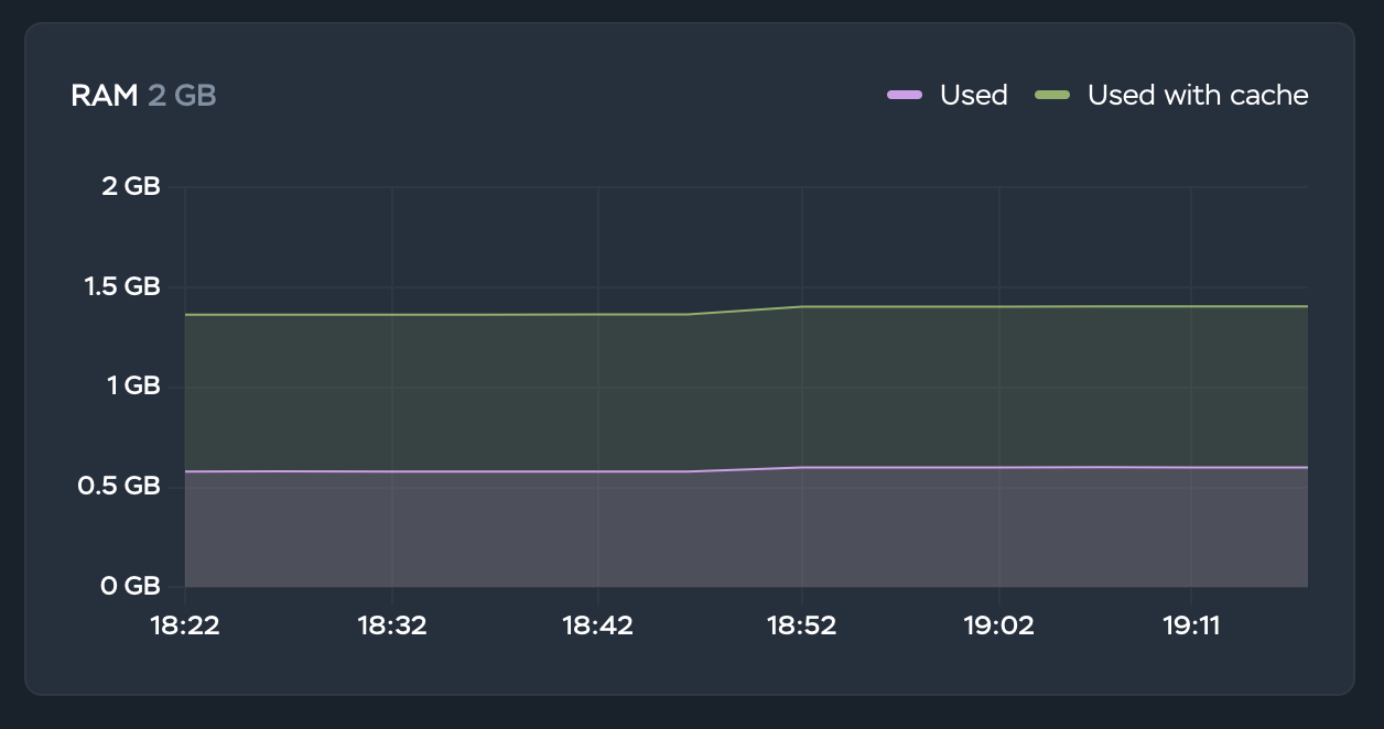 Timeweb Cloud - главная страница FE сервиса - память