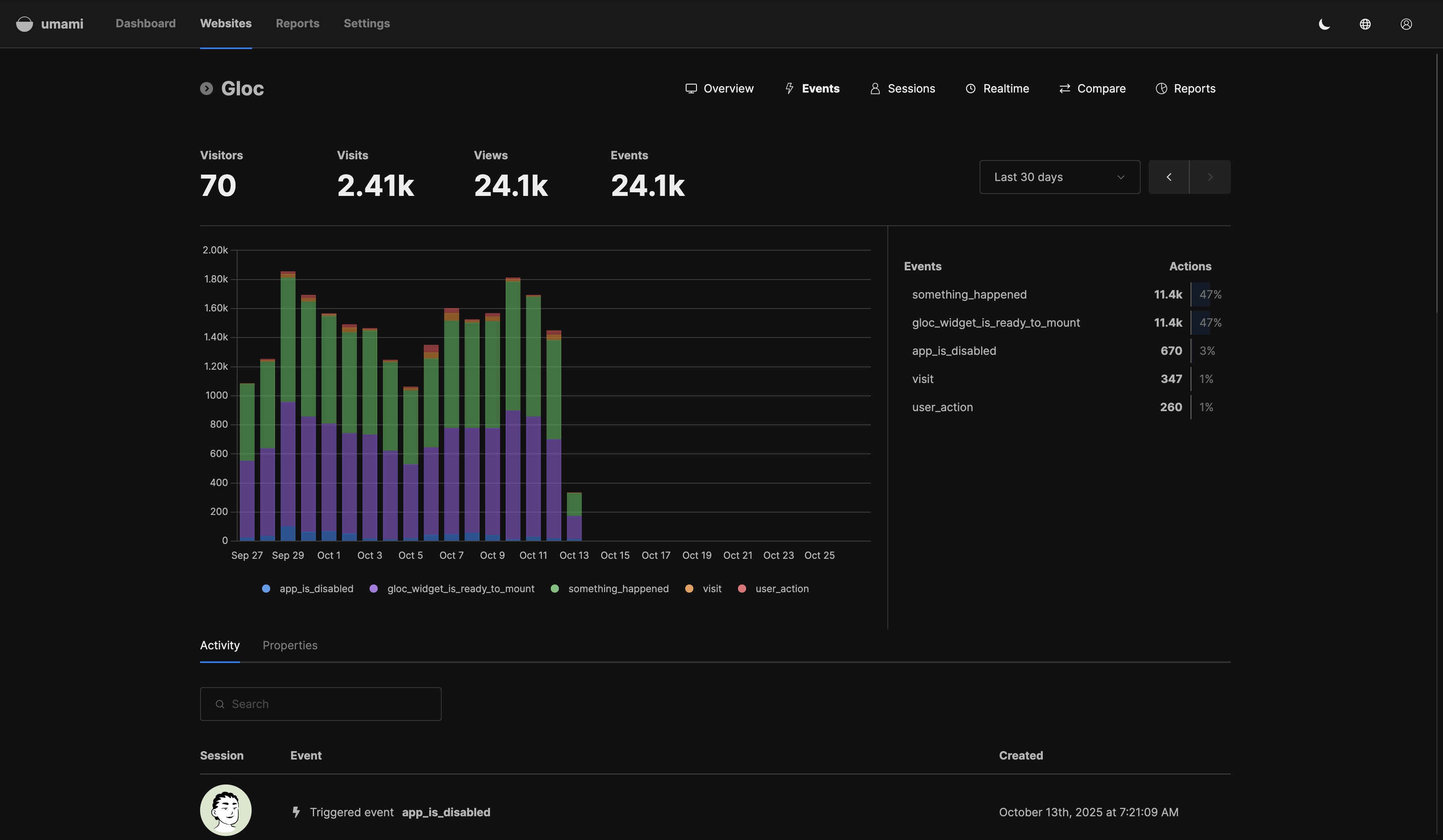 Umami 13 дней без логов из-за упавшего сервиса на Timeweb Cloud