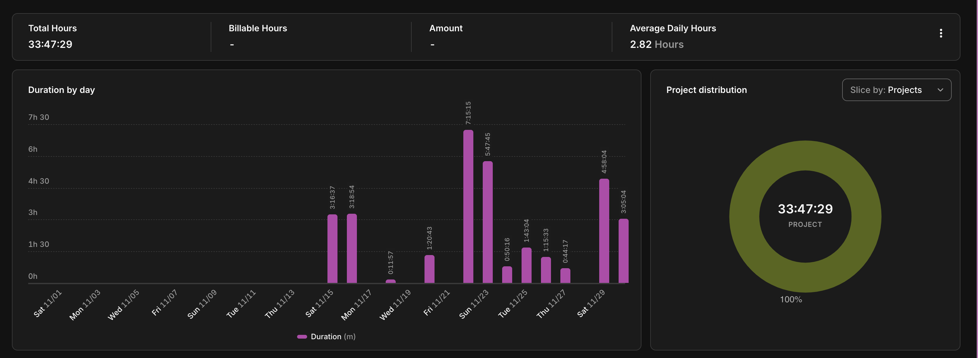 Статистика потраченного времени на разработку виртуального туроператора